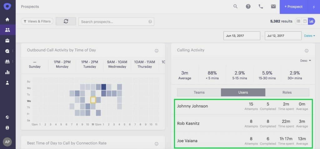 sales call leaderboard in Outreach