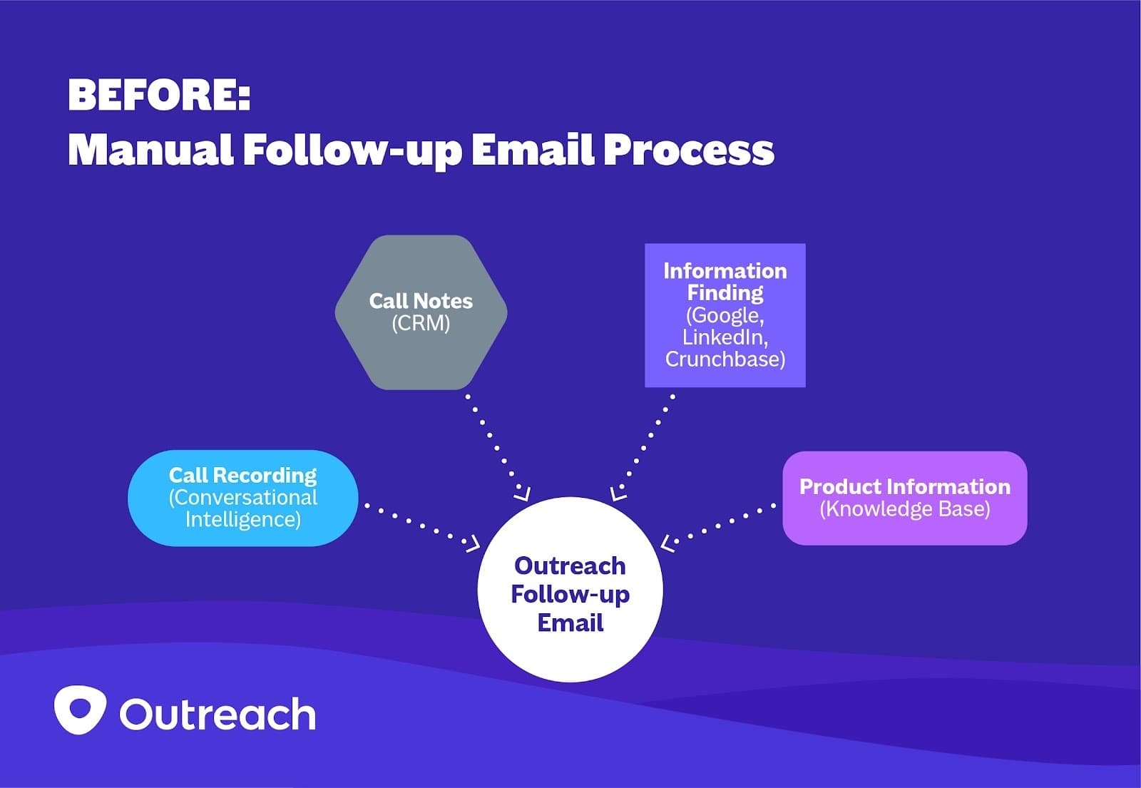 manual follow-up email process