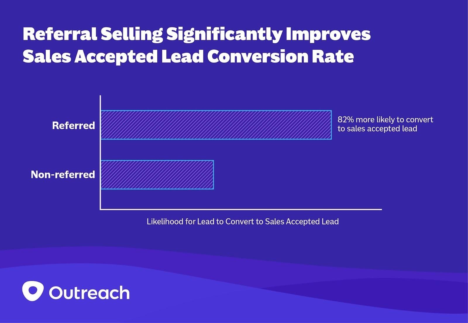 Blue graphic showing conversion rate differences between referrals and non referrals