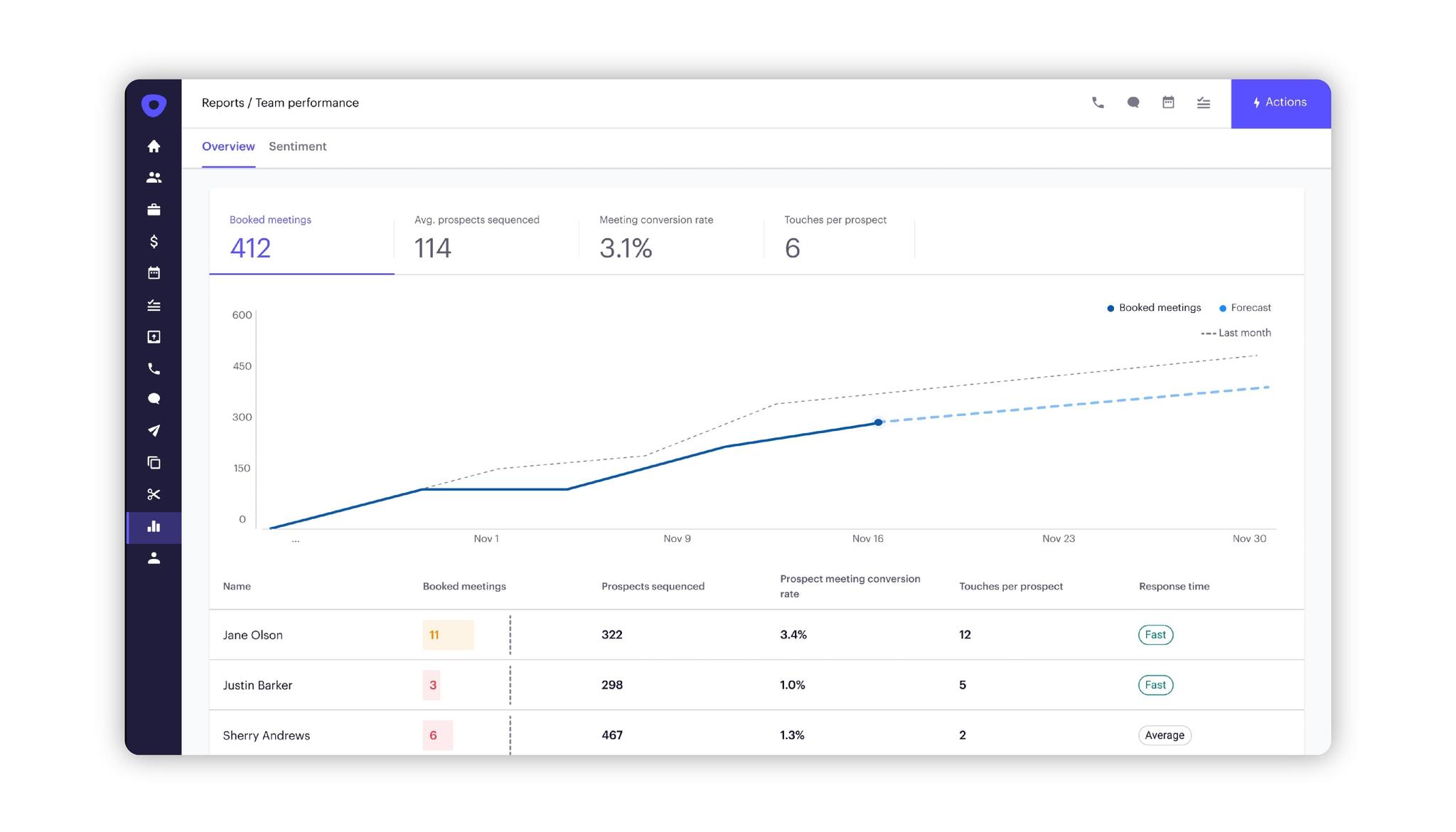 Dashboard report showing booked meetings over time in Outreach