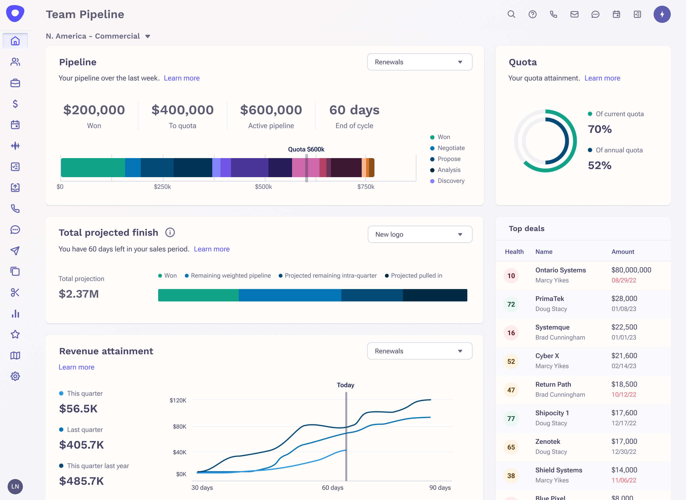 Team Pipeline Inspection dashboard overview allowing quick assessment of your team's pipeline health to enhance sales rep performance