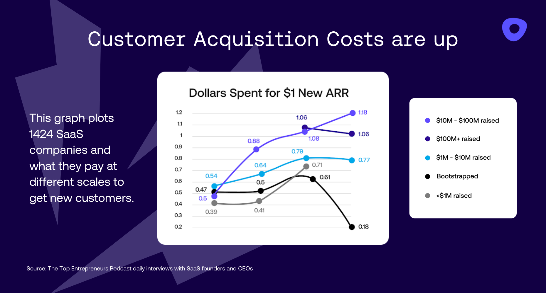 graphic showing that customer acquisition costs are up