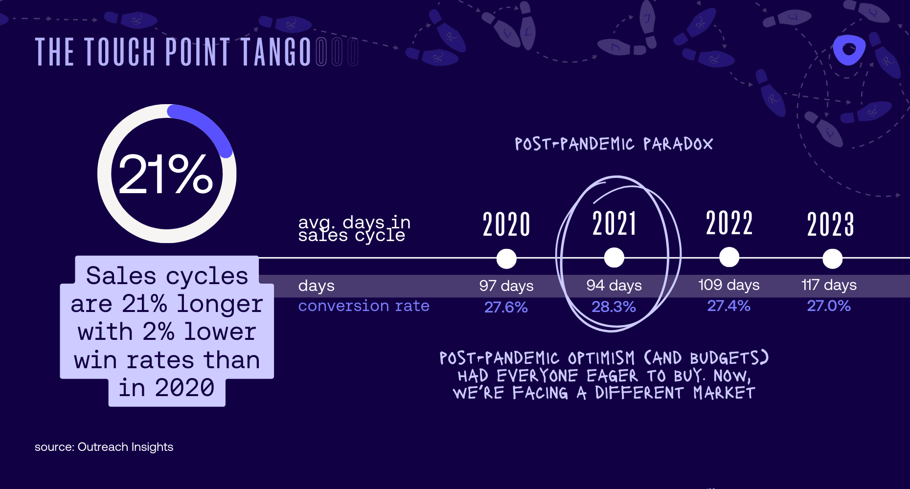 Timeline graph showcasing the evolving sales cycle