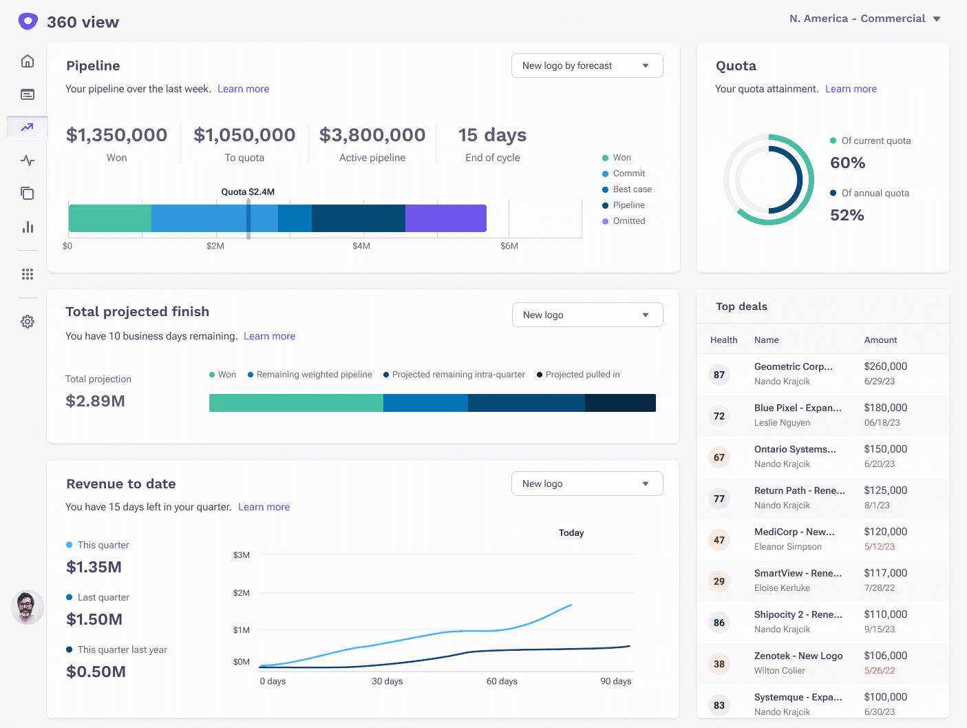 360 Pipeline report managers