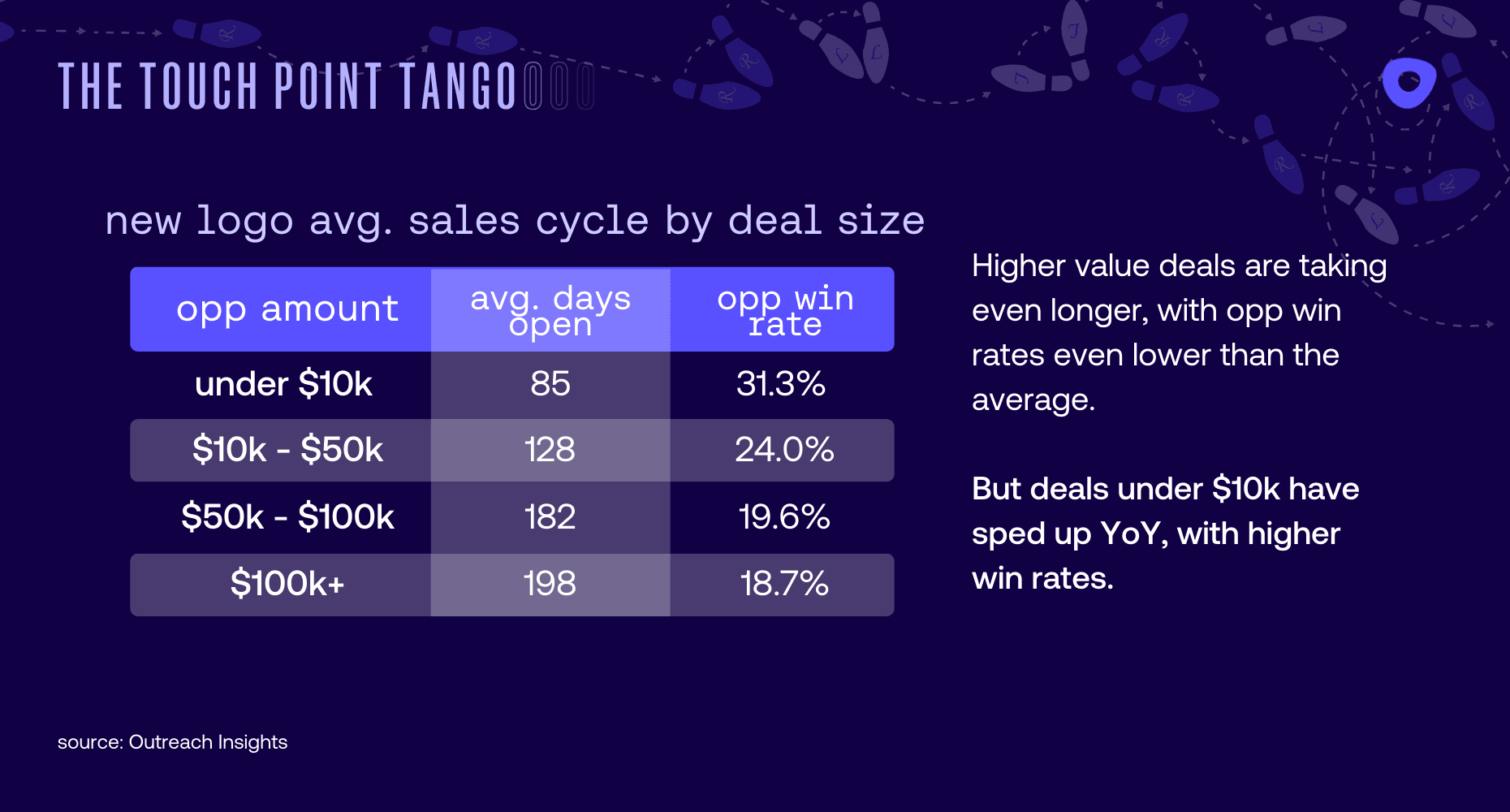 Sales cycle by deal size