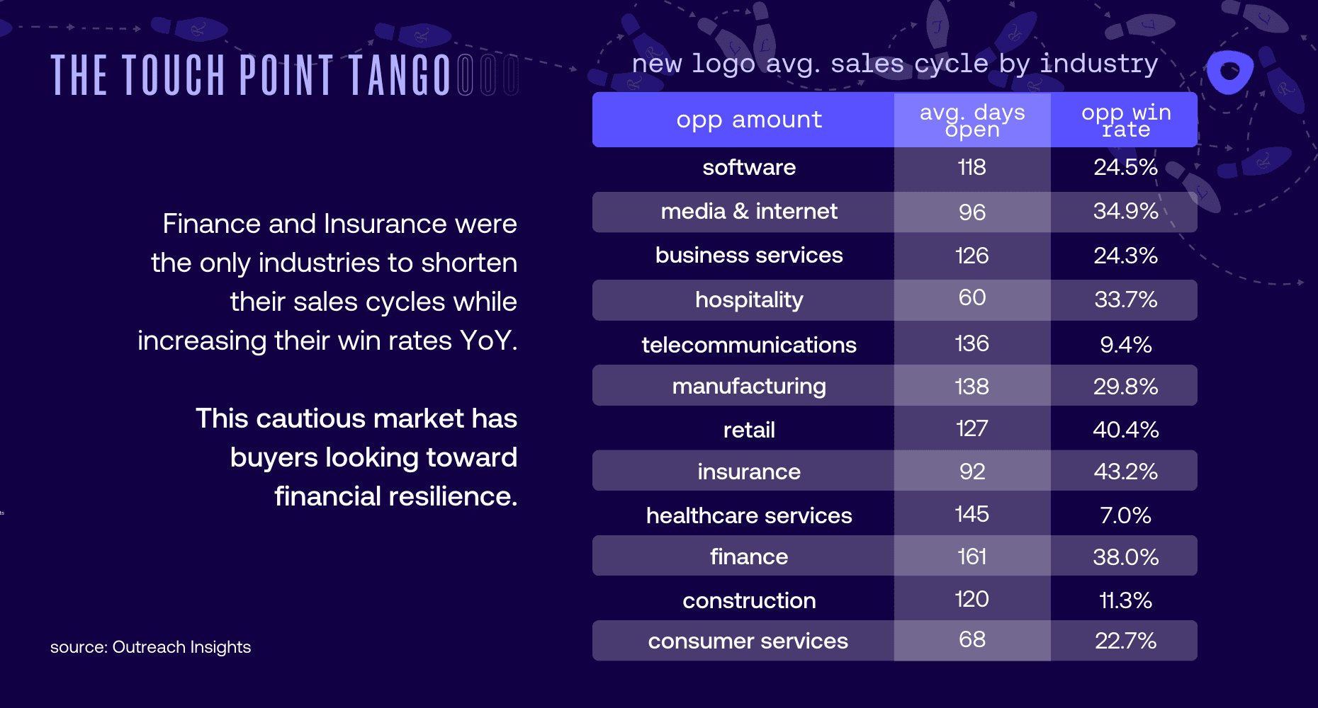 Sales cycle by industry