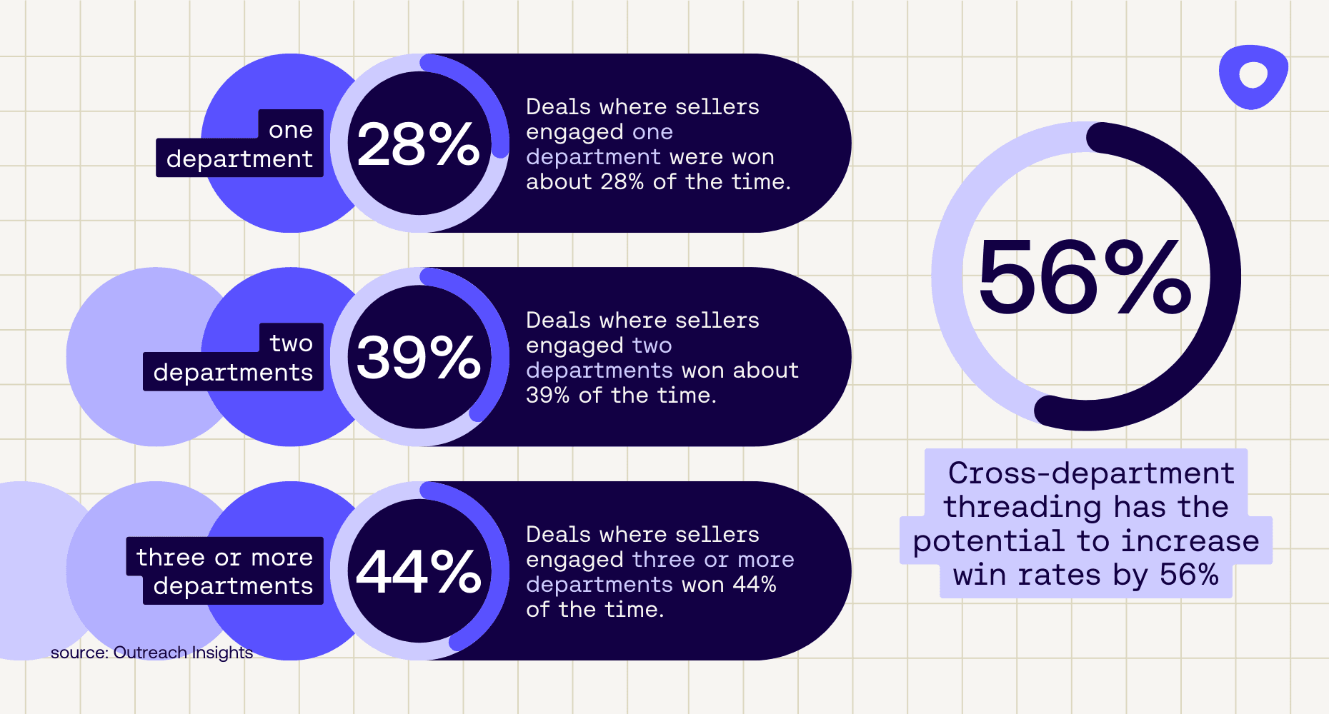 Benefits of multithreading graphic, by Outreach