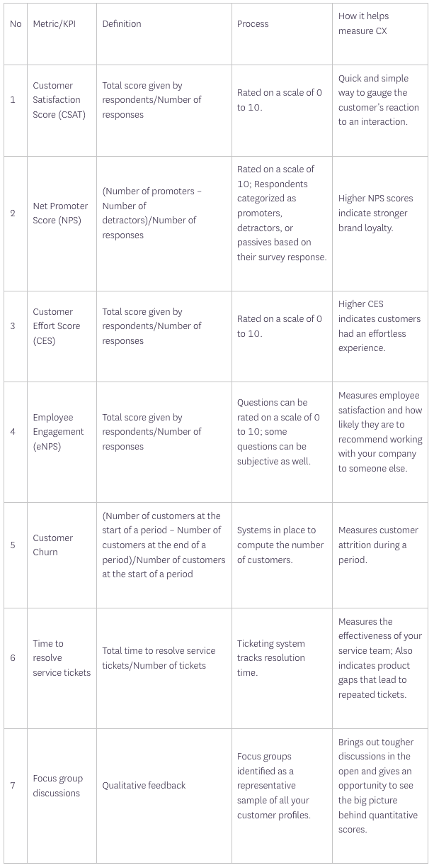 table of seven CX metrics