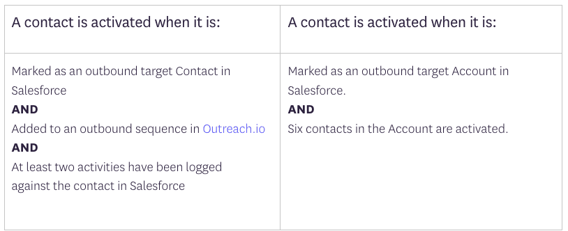 Activated contact definitions