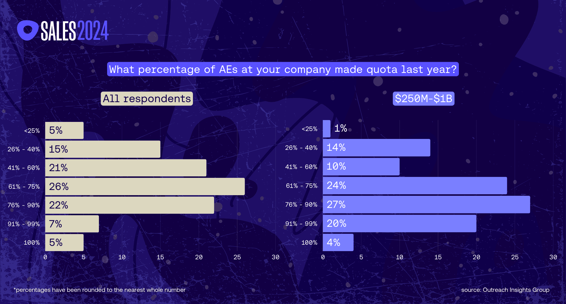 A bar graph showing AE quota for the Sales 2024: A revenue data analysis blog