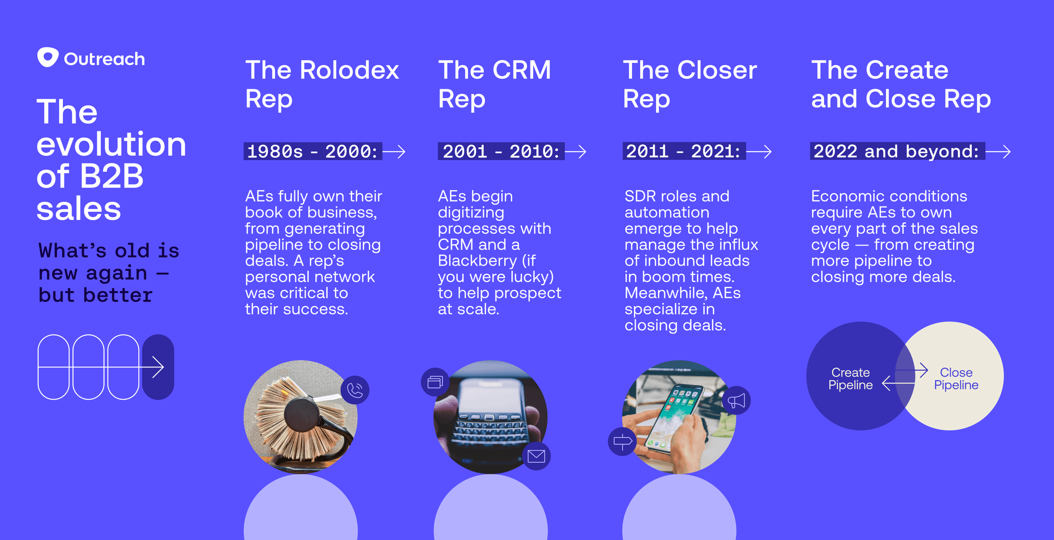 B2b sales evolution timeline