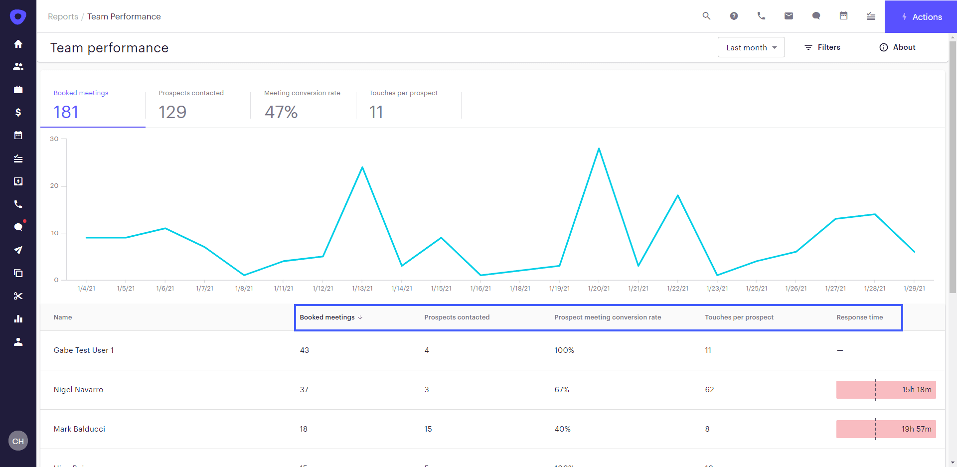 Bright TALK Team Performance