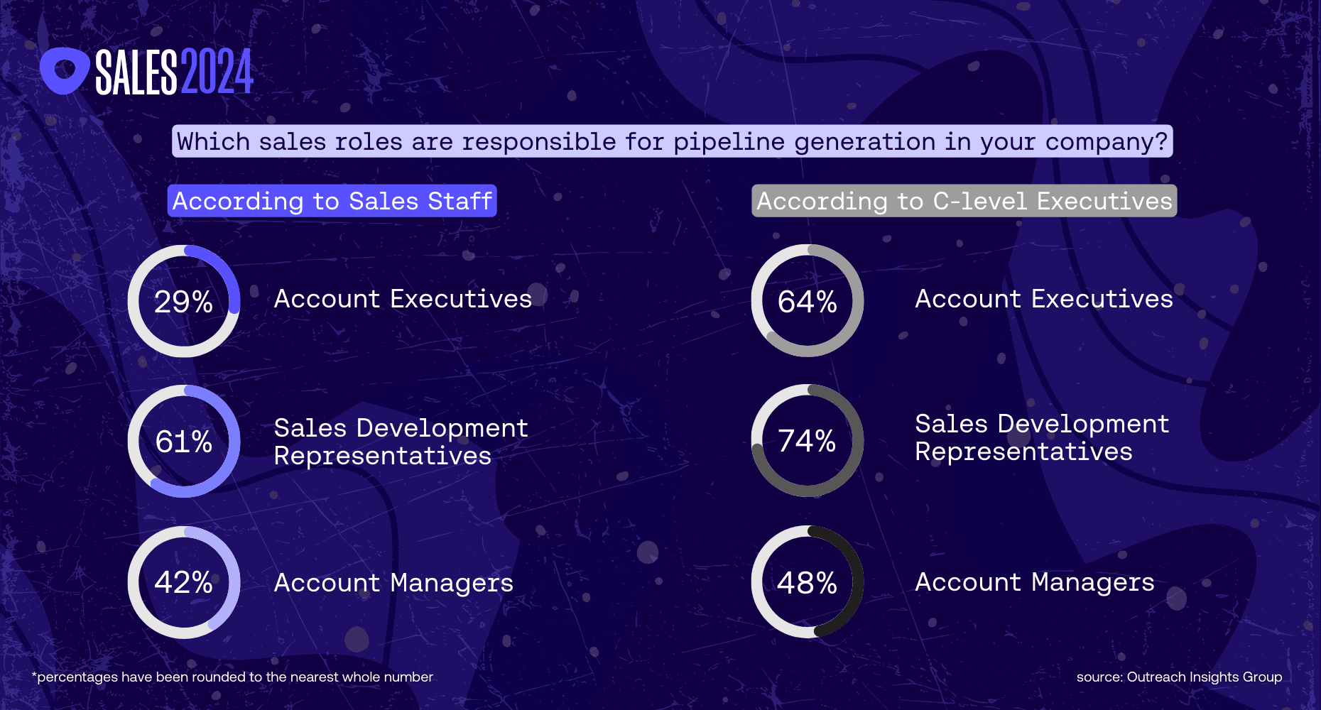 A pie percentage graph showing c-suite vs sales staff pipeline generation for the Sales 2024: A revenue data analysis blog