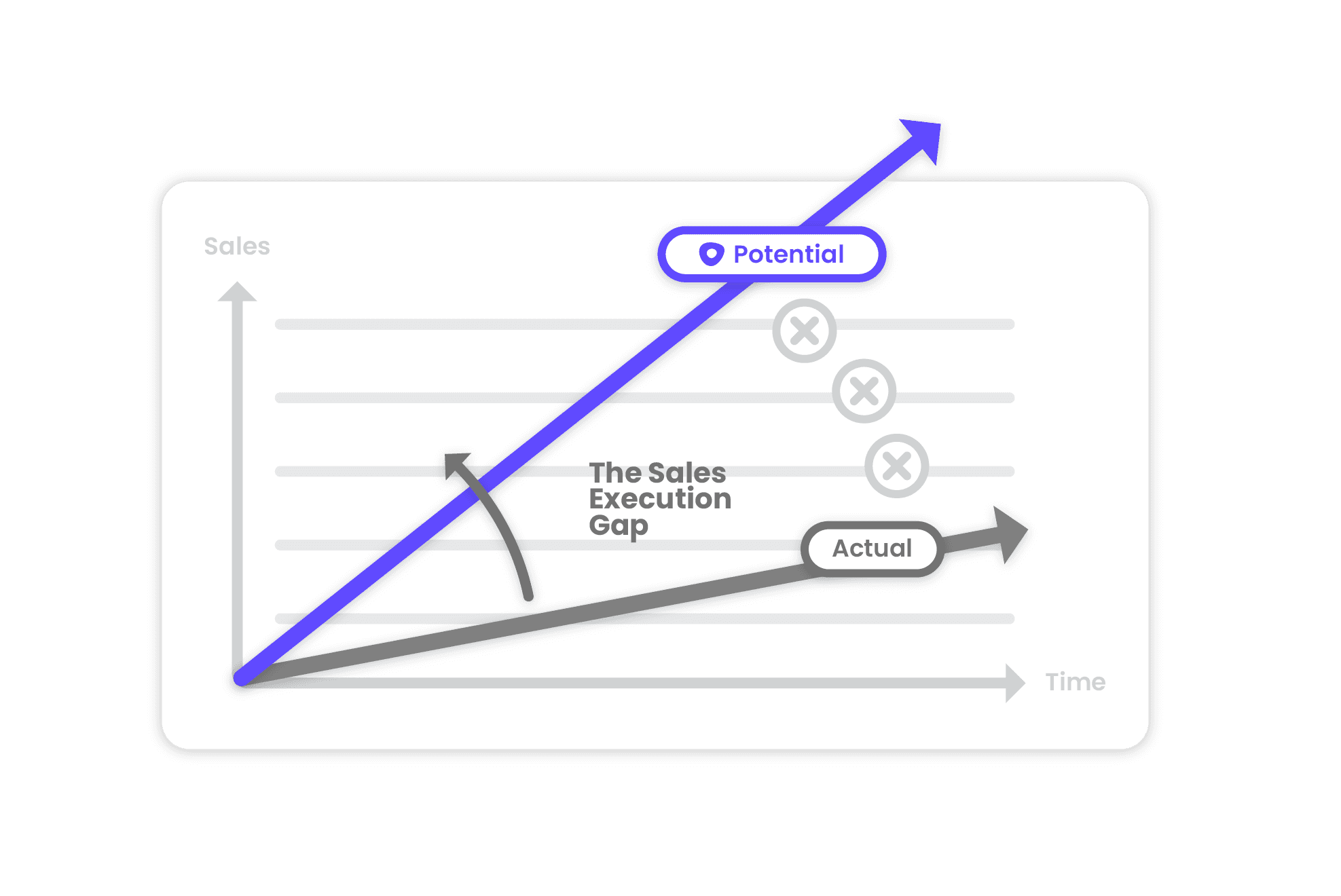 Sales Execution Gap Chart