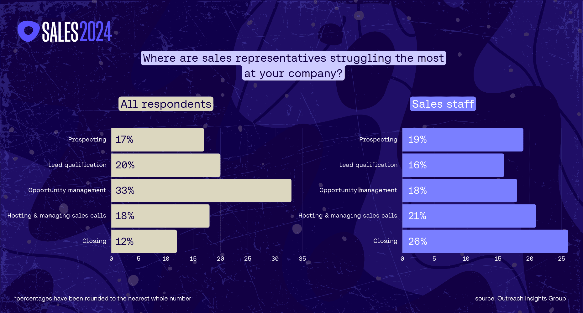 A bar graph showing coaching conflict for the Sales 2024: A revenue data analysis blog