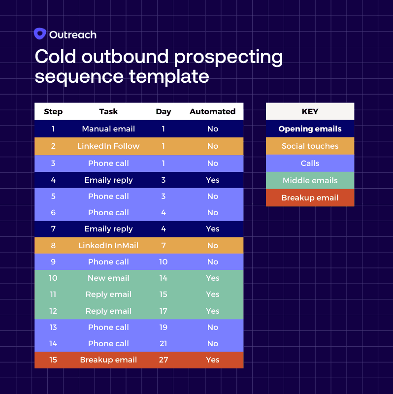 15-step example cold outbound prospecting template