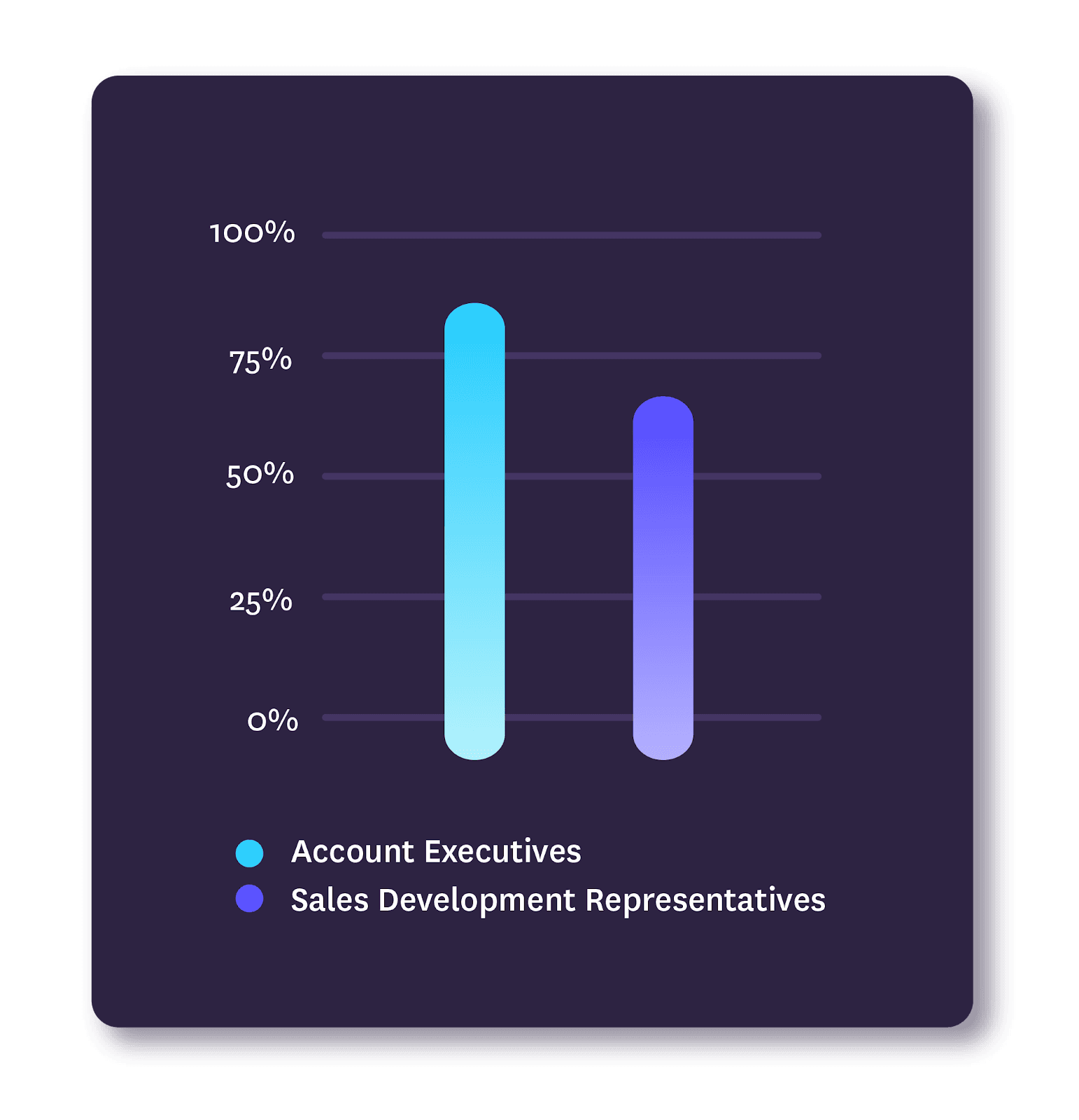 graphic showing impact of covid on account executives versus SDRs