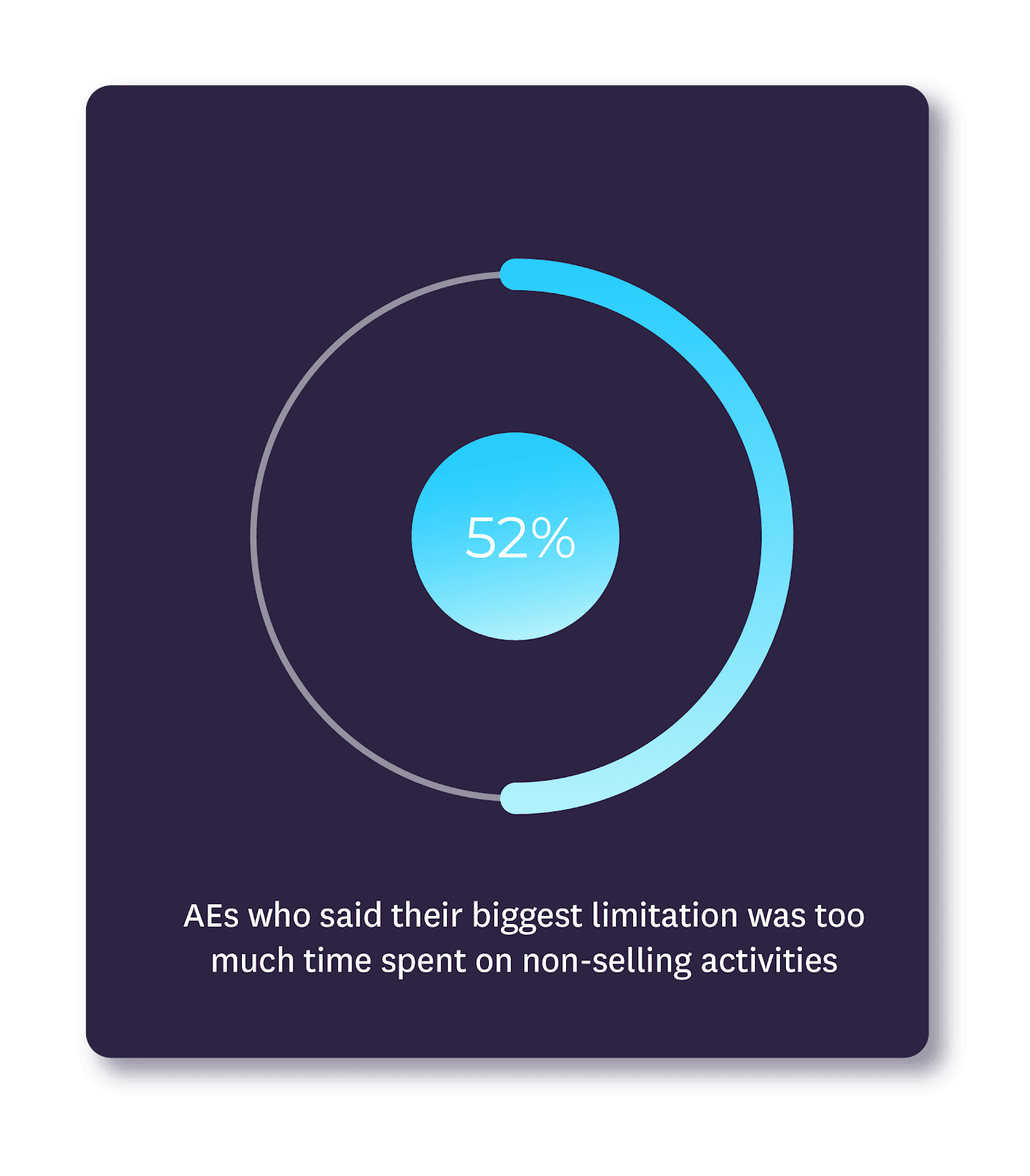 purple graphic showing that 52% of AEs said their biggest limitation was spending time on non selling activities