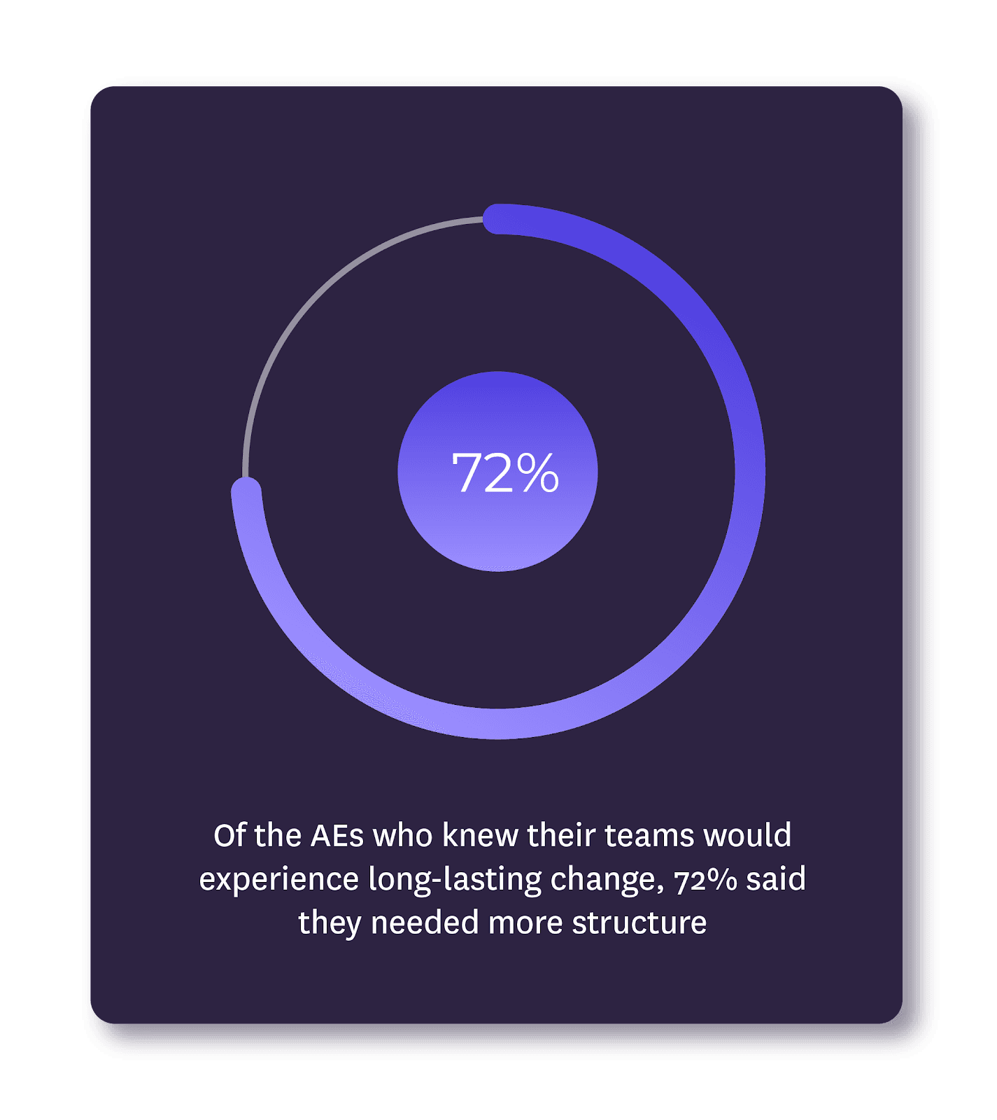 A circle graph showing that 72% of AEs knew their teams would experience long lasting change after Covid.