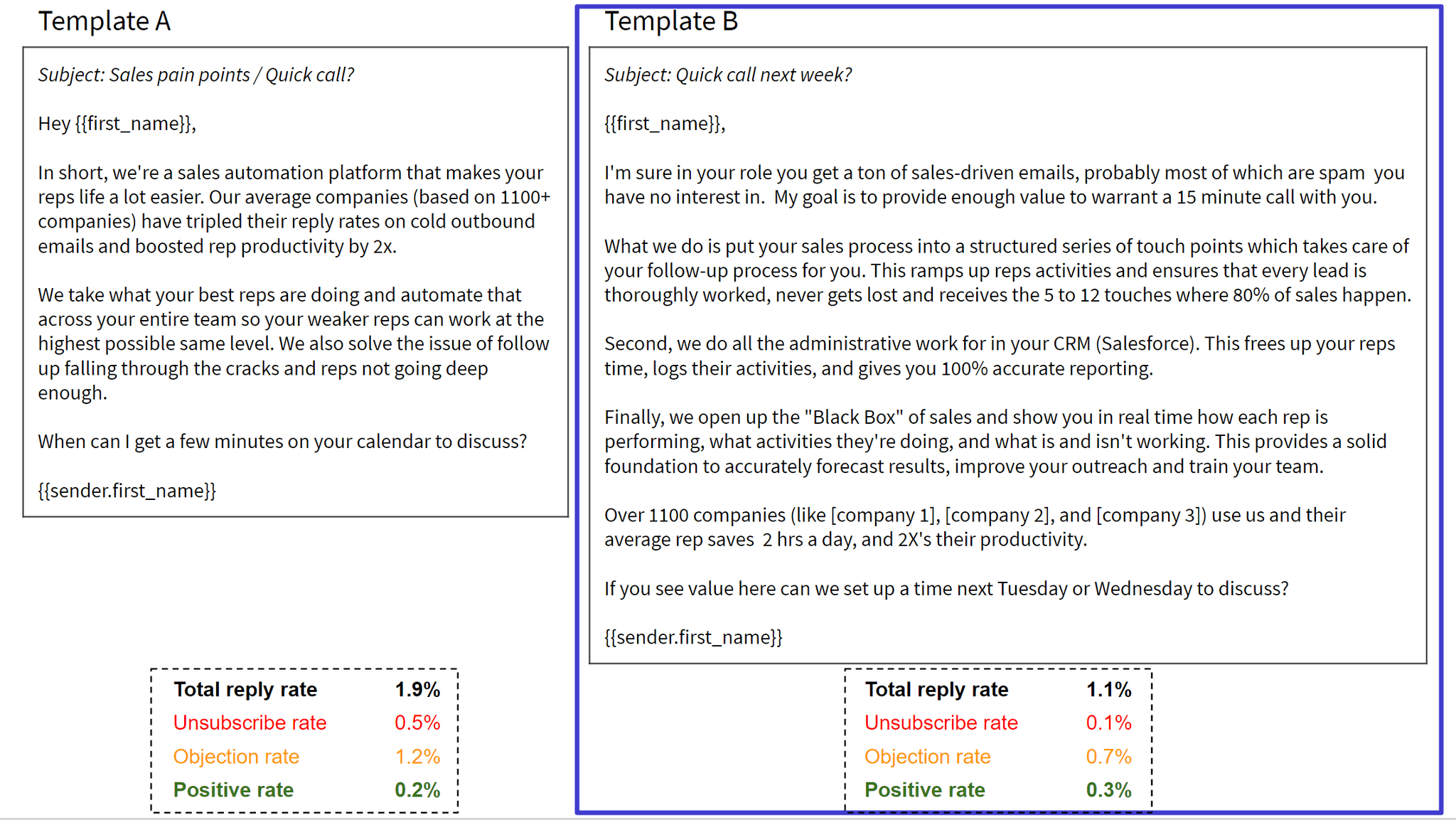 two email templates, showing which one has better conversion rates