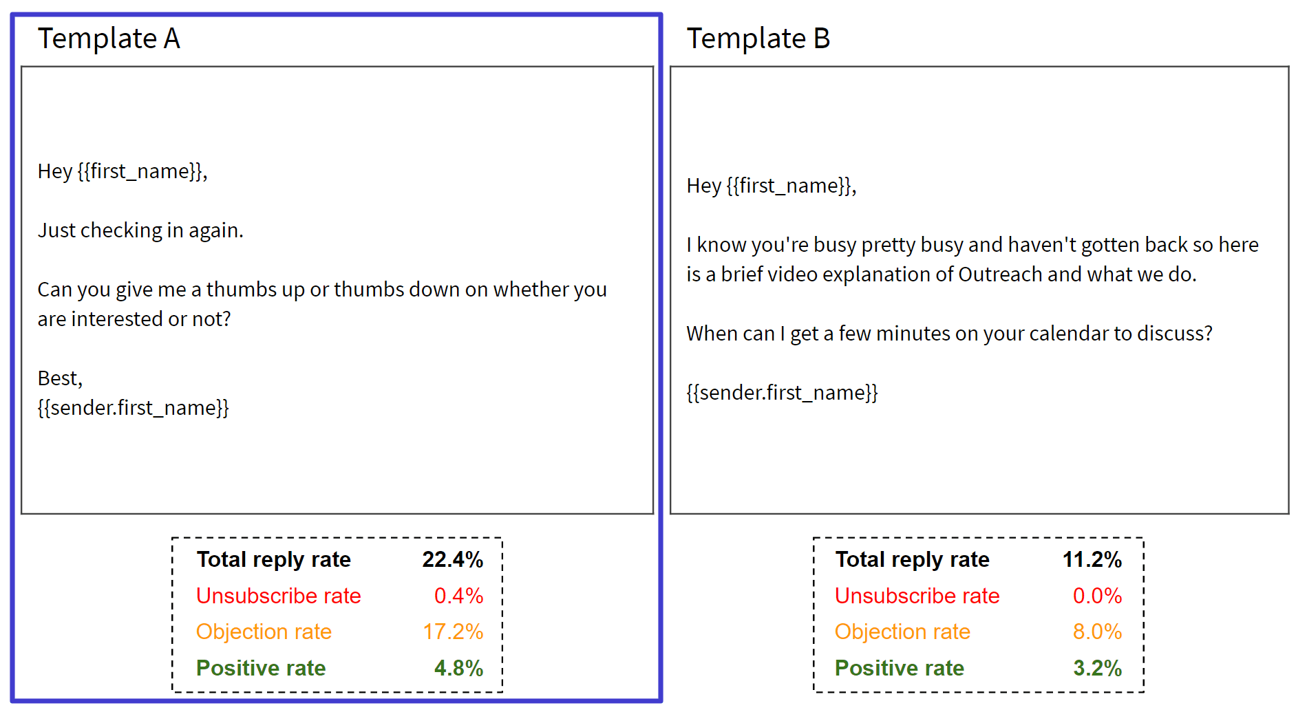 Two email templates showing which one converts and performs best.