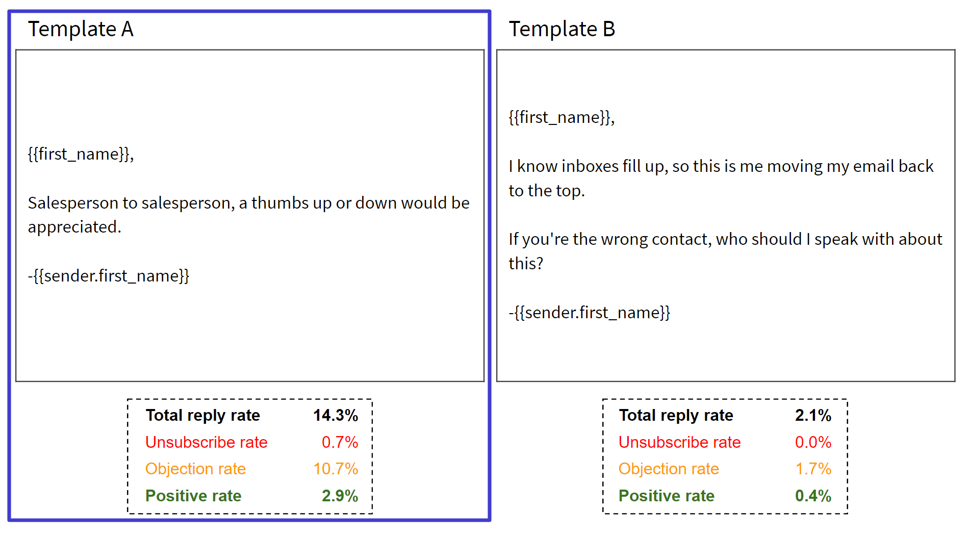 Email copy that converts, comparing two different emails and reply rates