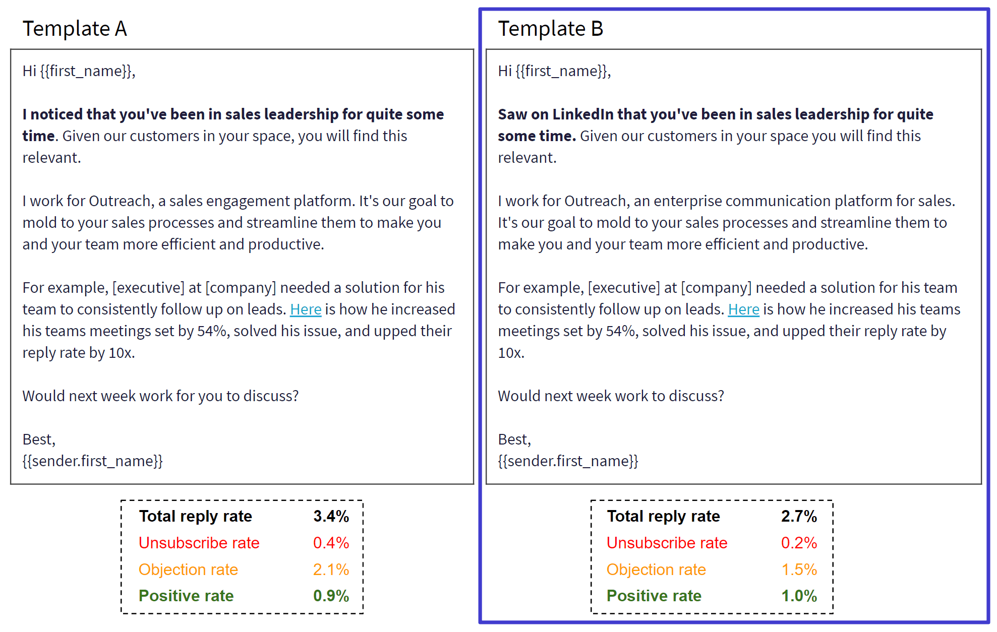 two email templates showing which one has a better conversion rate