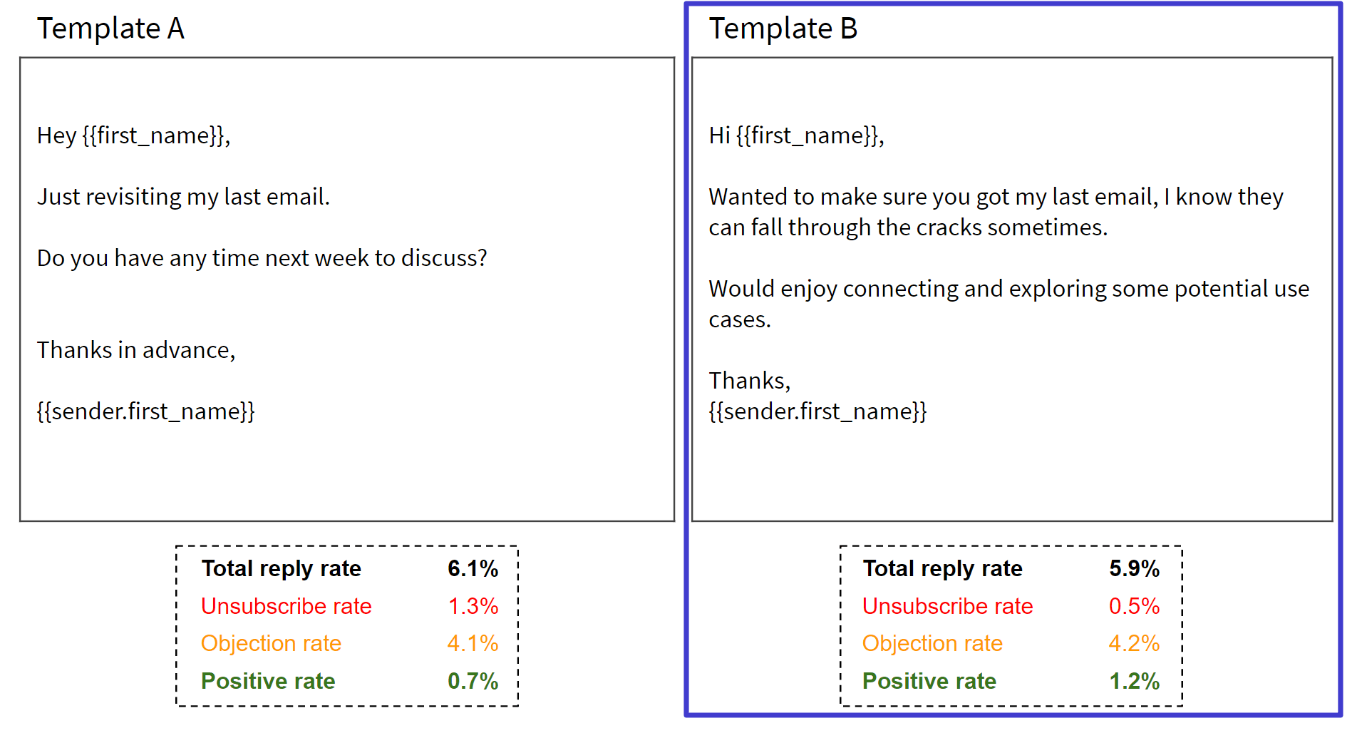 Email copy that converts, comparing two different emails, reply rates, unsubscribe rates, and objection rate