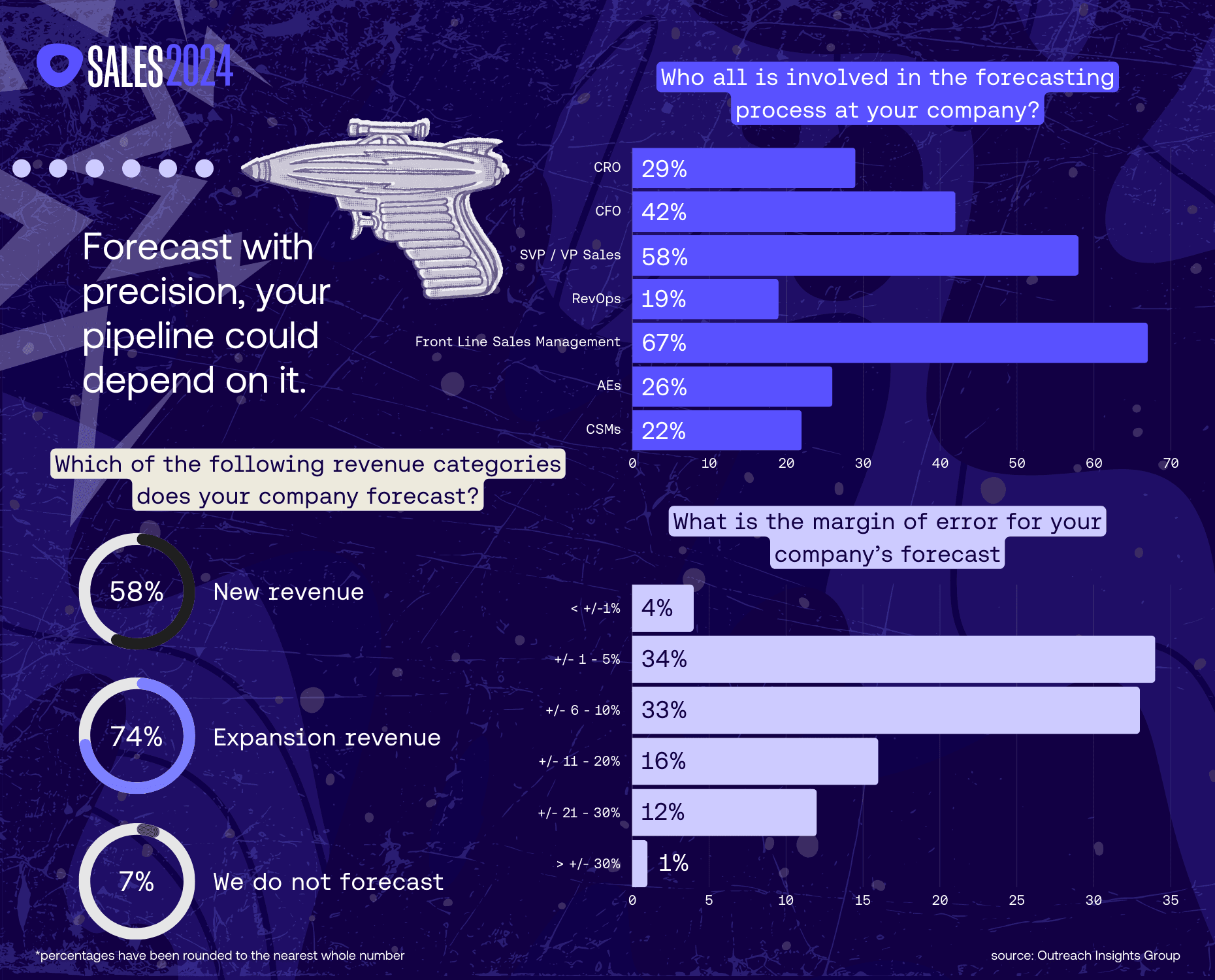 Forecasting graphic for the Sales 2024: A revenue data analysis blog