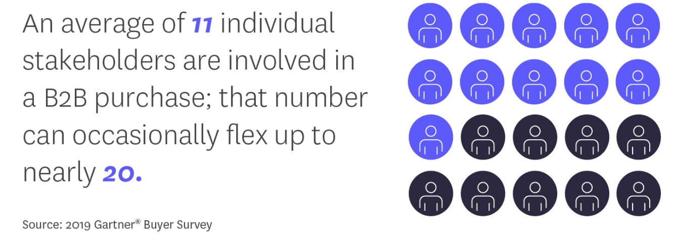 Gartner buyer survey graphic and statistic