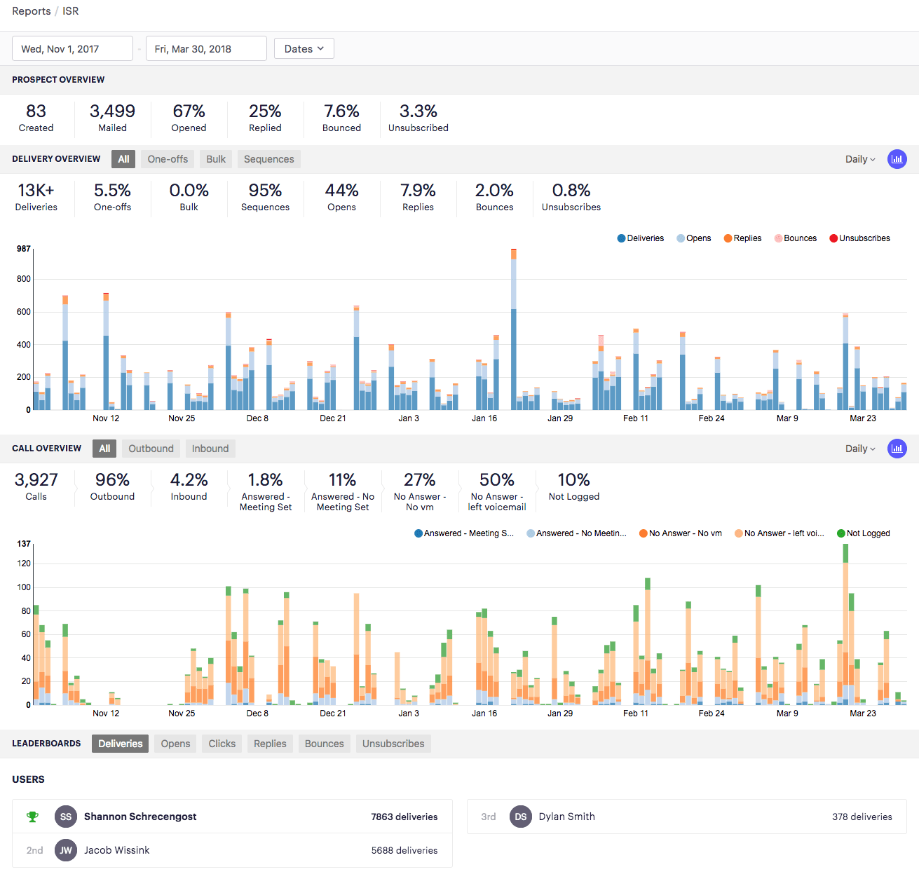 reports dashboard in outreach