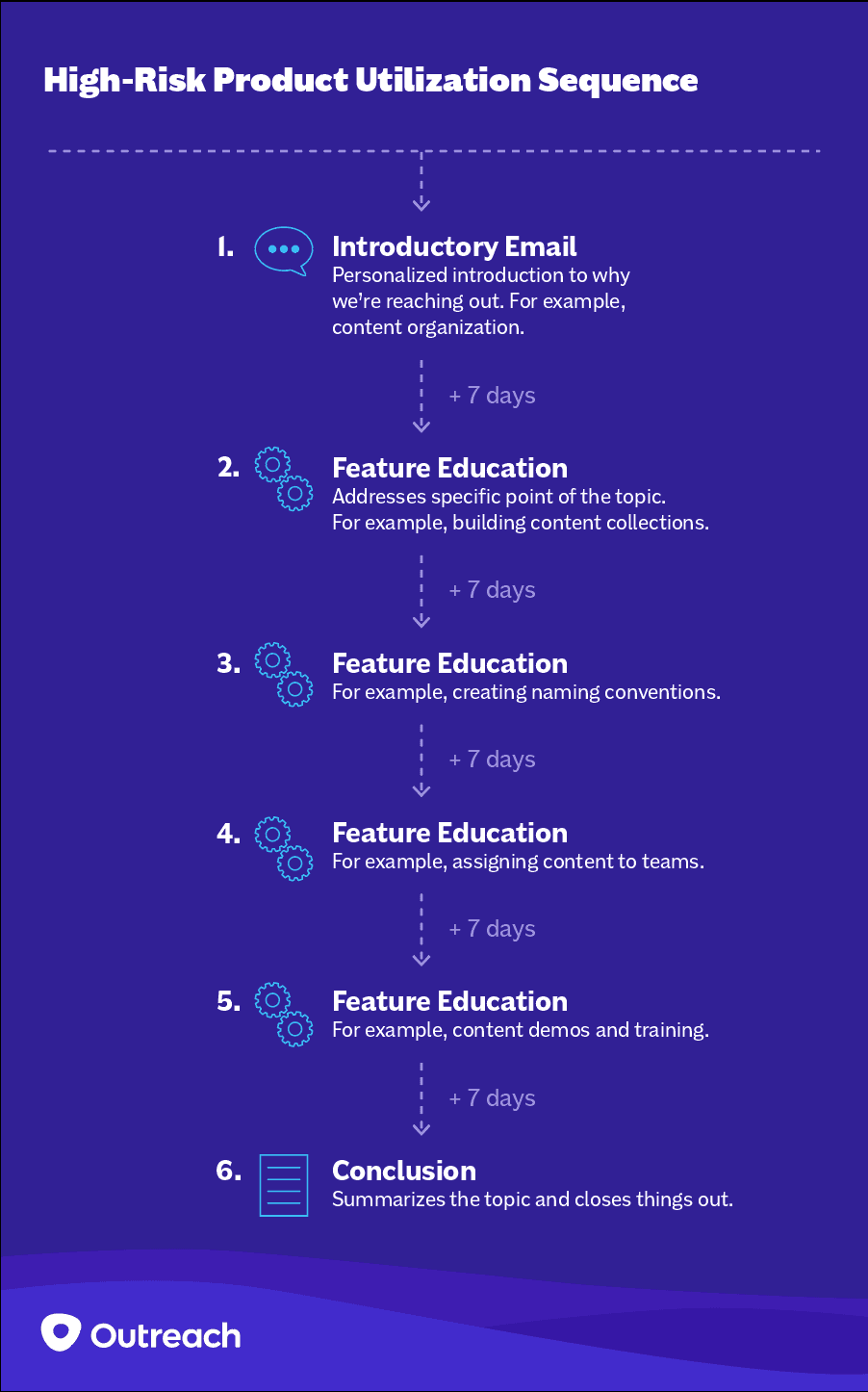 Infographic of high-risk product utilization sequence