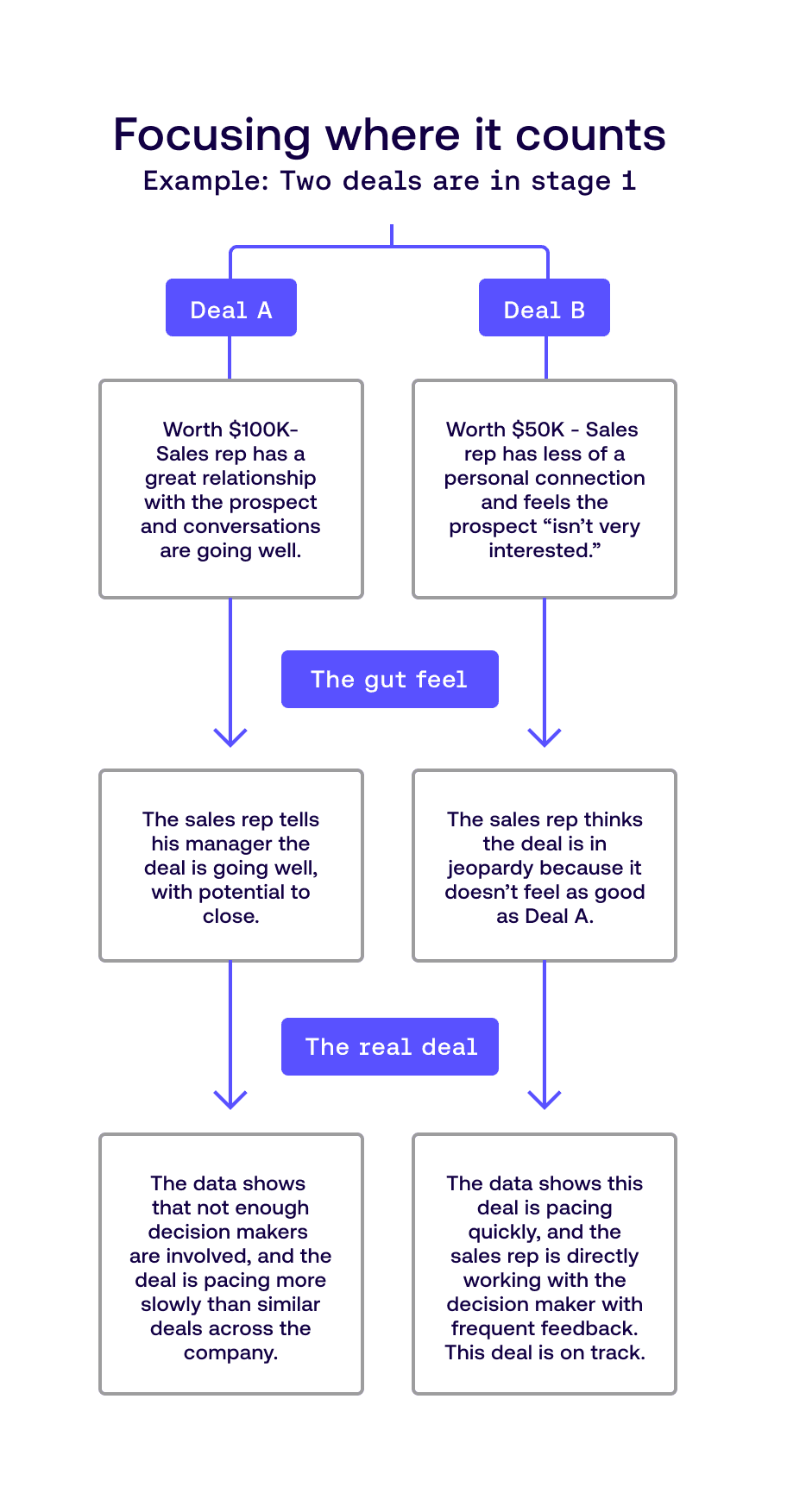 graphic showing the difference of two deals at three stages of the sales process