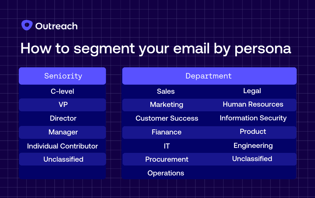 Chart representing example segmentation plan by persona seniority and department.