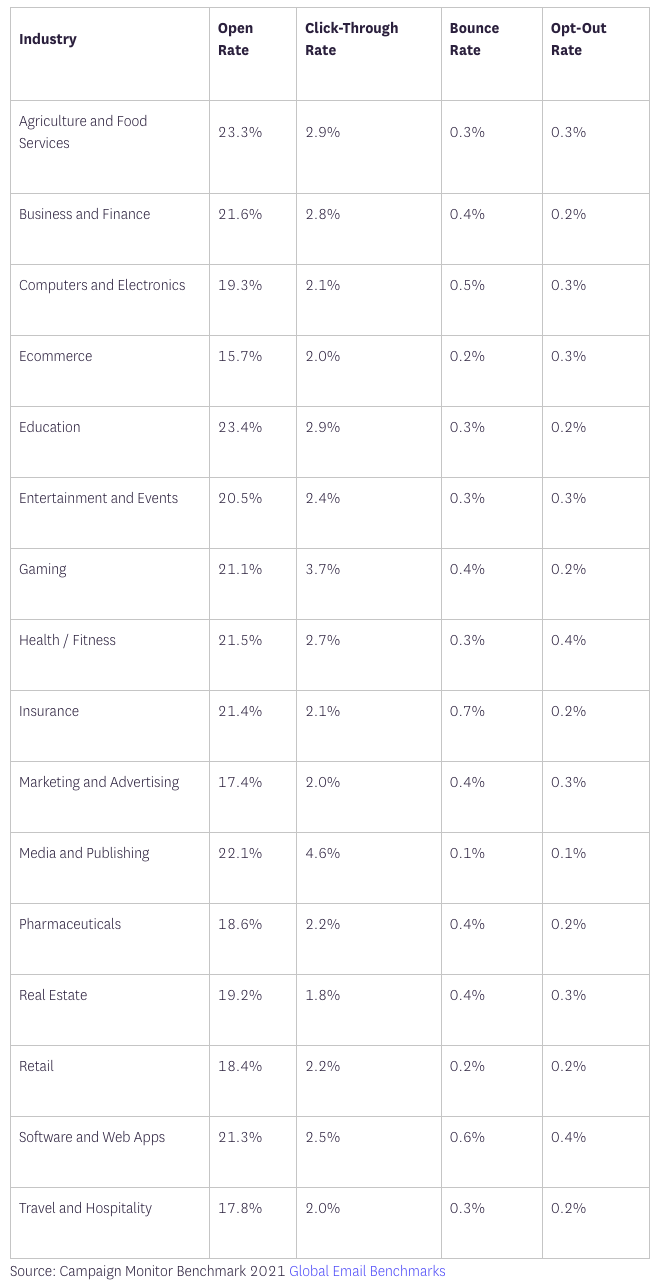 A graphic titled "Industry Benchmarks Email" with a dark blue background. The graphic displays a variety of metrics related to email performance benchmarks. Key elements include several bar graphs and pie charts showing statistics such as open rates, click-through rates, and response rates. Each metric is accompanied by icons and percentages to visually represent the data. The layout is designed to provide a clear and concise overview of industry standards for email performance.