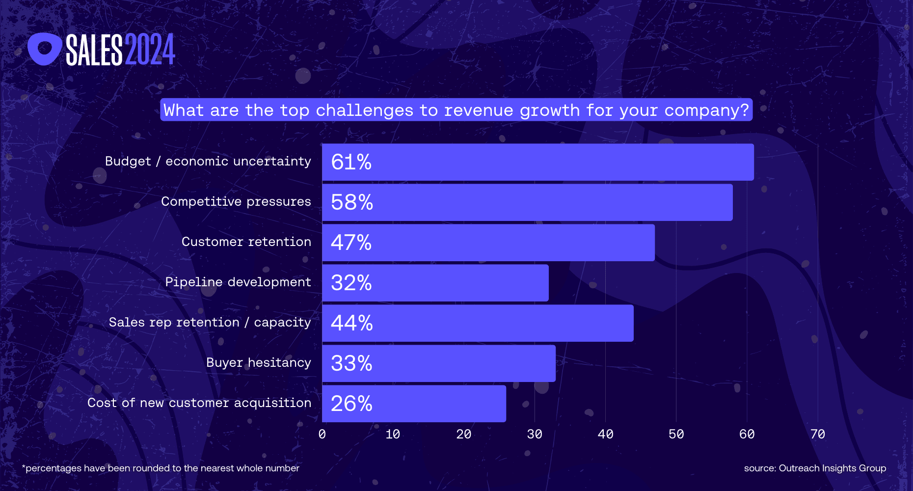 A graph showing the market challenges for the Sales 2024: A revenue data analysis blog