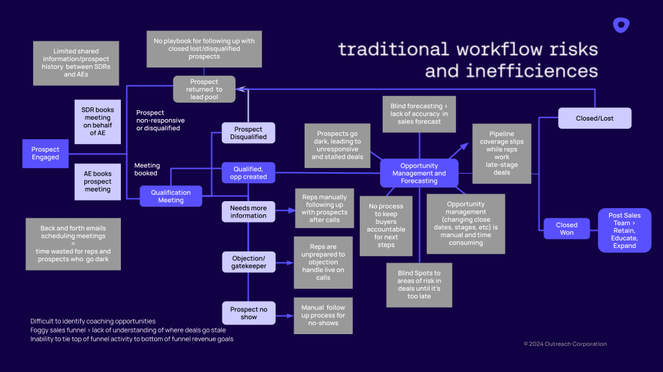 graphic showing workflow risks and inefficiencies