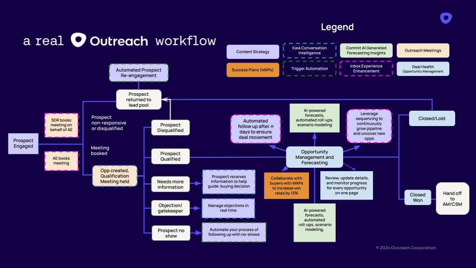 workflows in Outreach