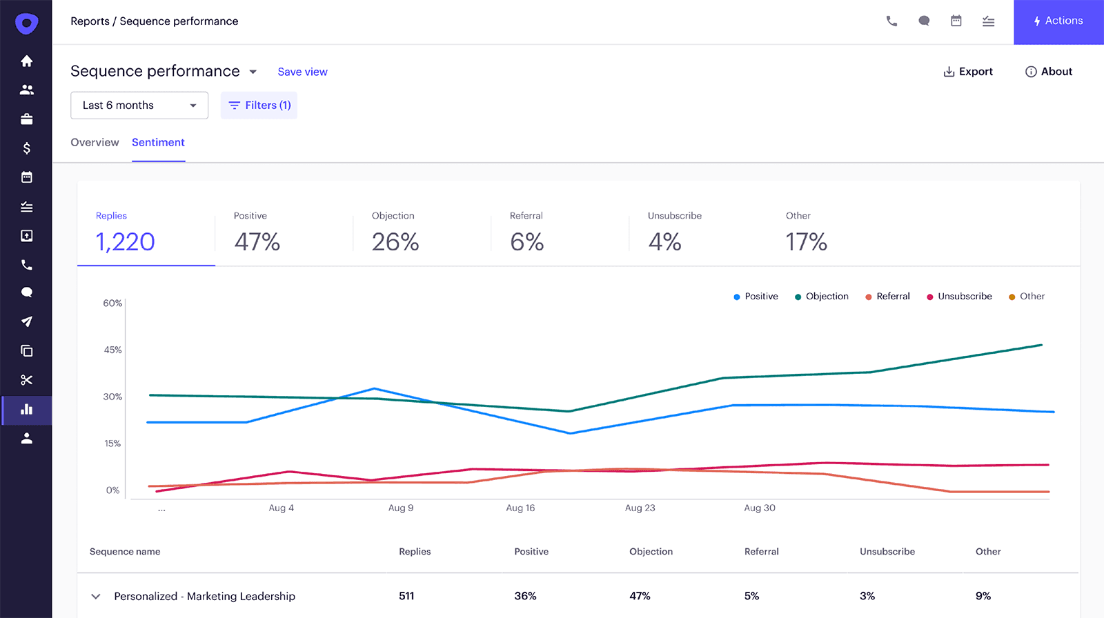 Outreach Engage sequence report dashboard