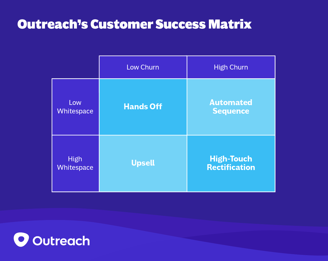 Outreach customers success metrics showing low churn versus high churn