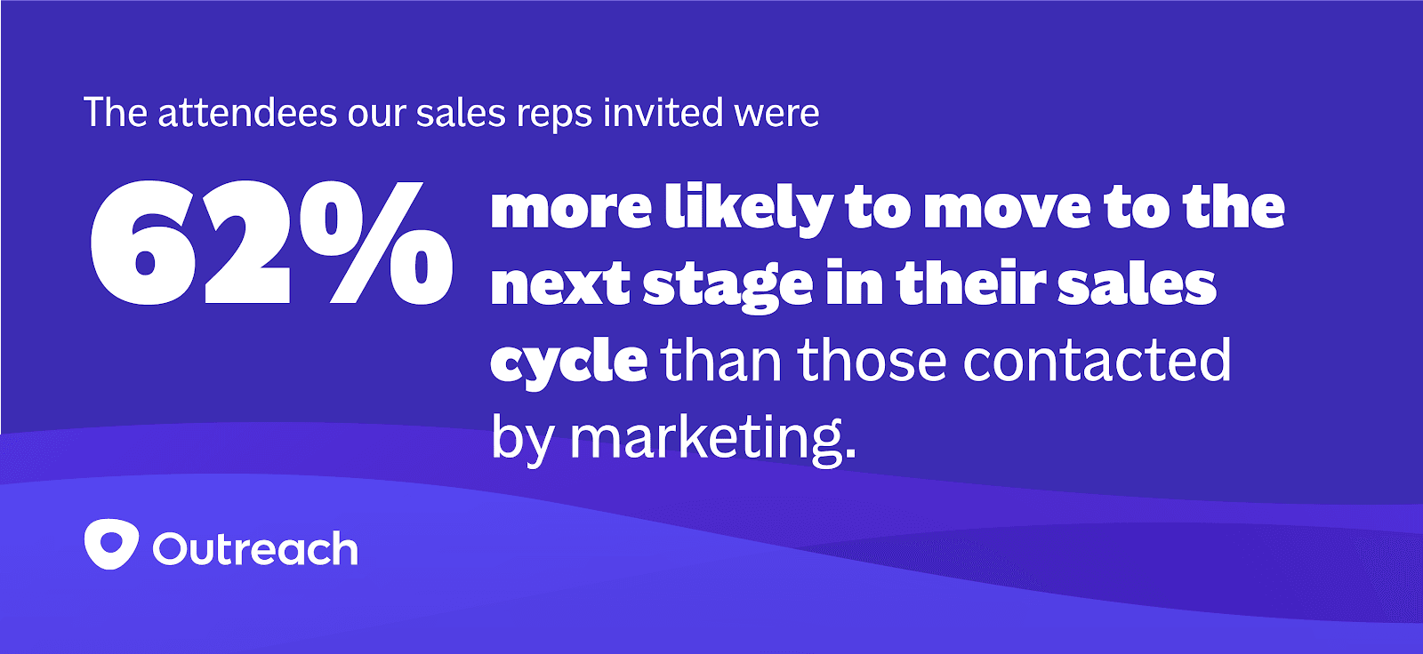 graphic showing that attendees sales reps invited were 62% more likely to move to the next stage in their sales cycle than those contacted by marketing