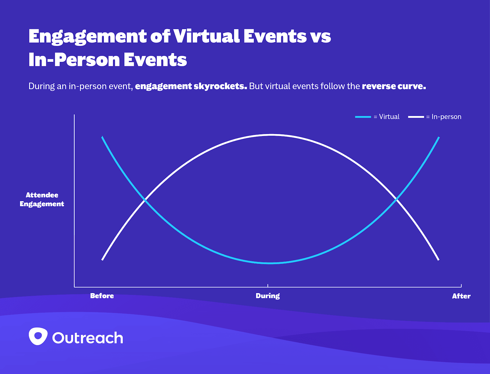 graph comparing engagement of virtual events vs in person events