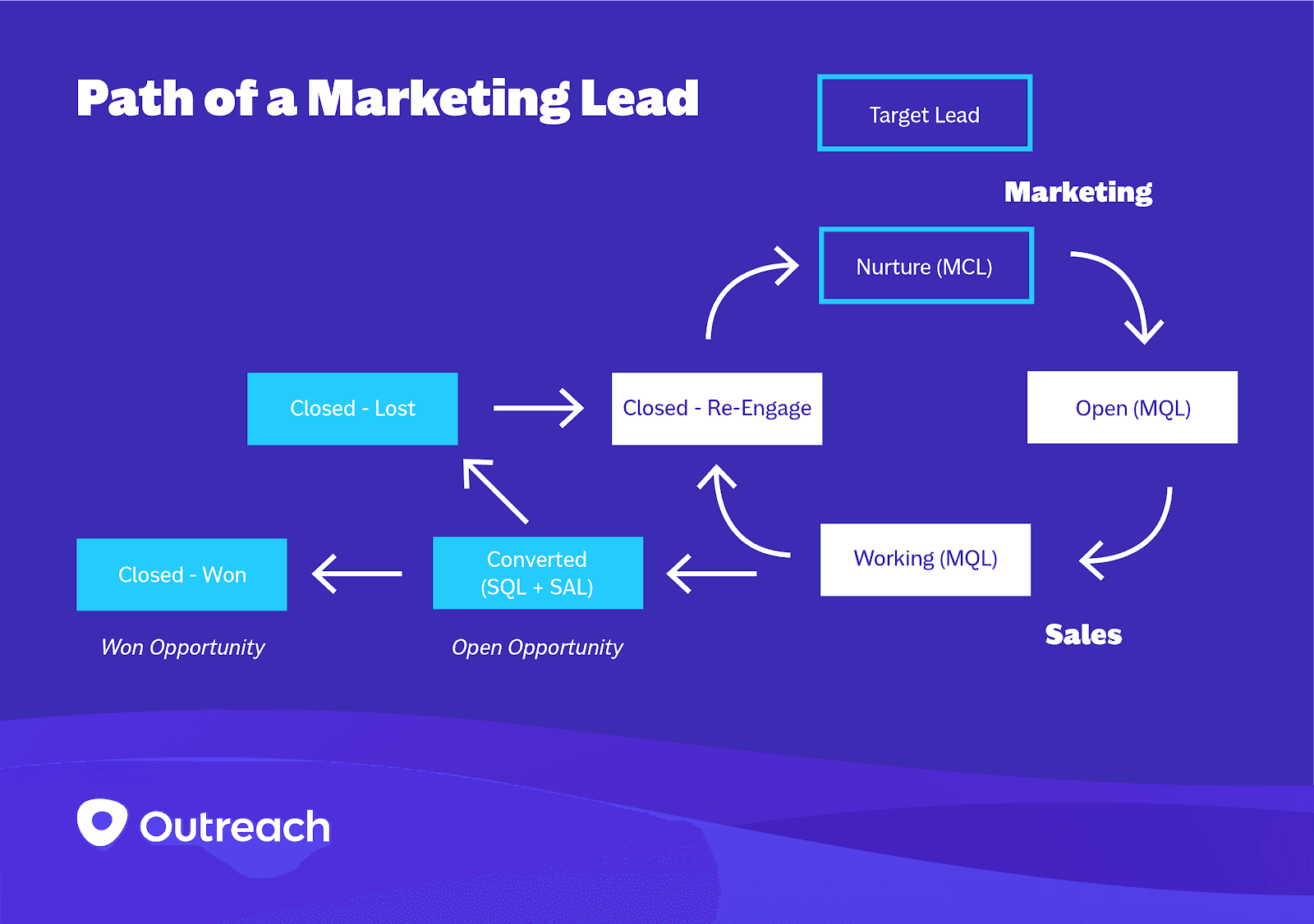 A graphic showing the path of a marketing lead