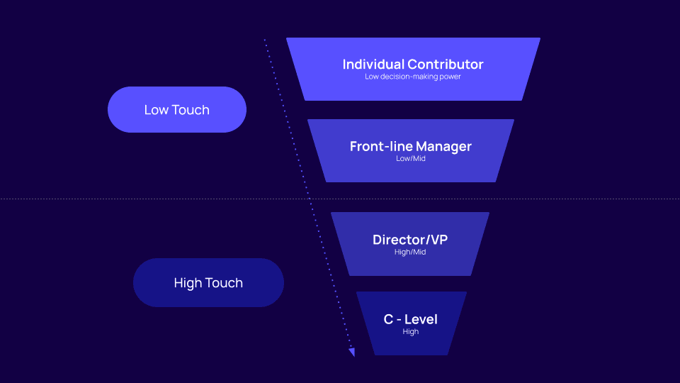 High touch vs low touch sequences