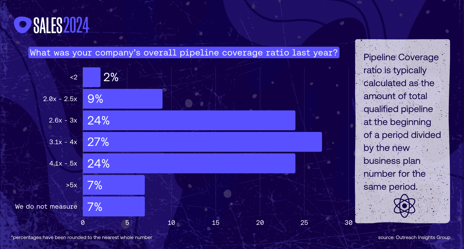 A bar graph showing the pipeline coverage ratio for the Sales 2024: A revenue data analysis blog