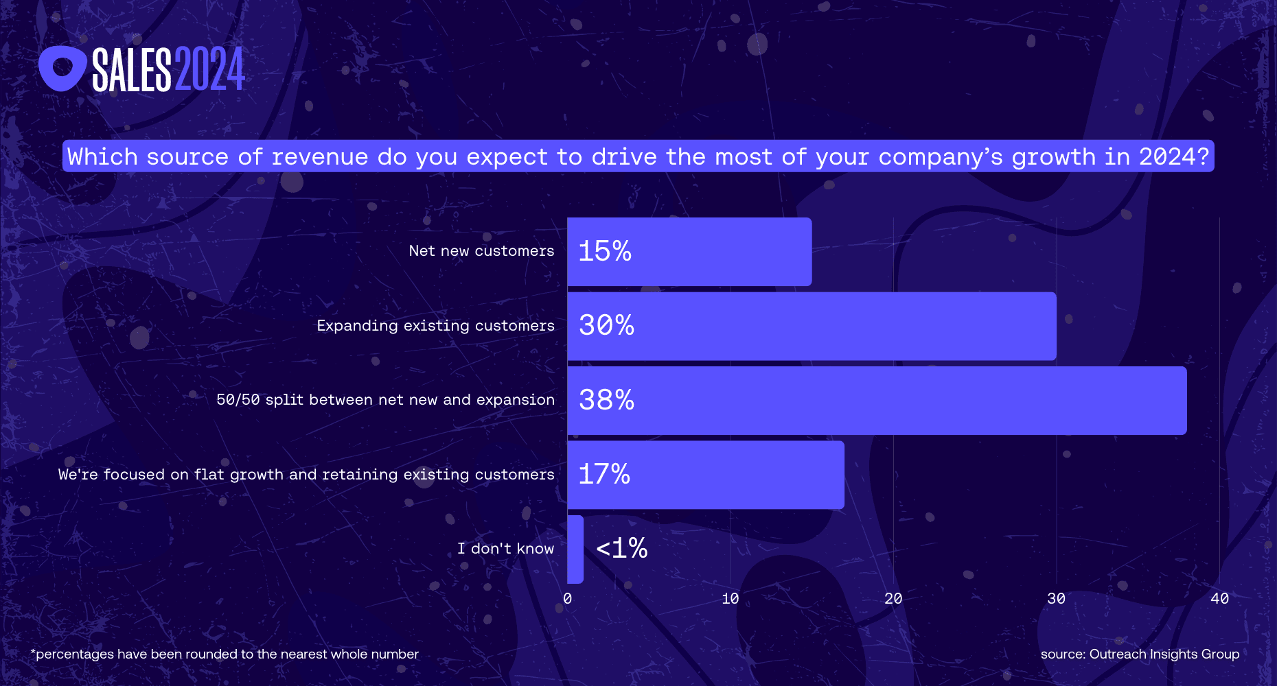 A bar graph showing a revenue source for the Sales 2024: A revenue data analysis blog