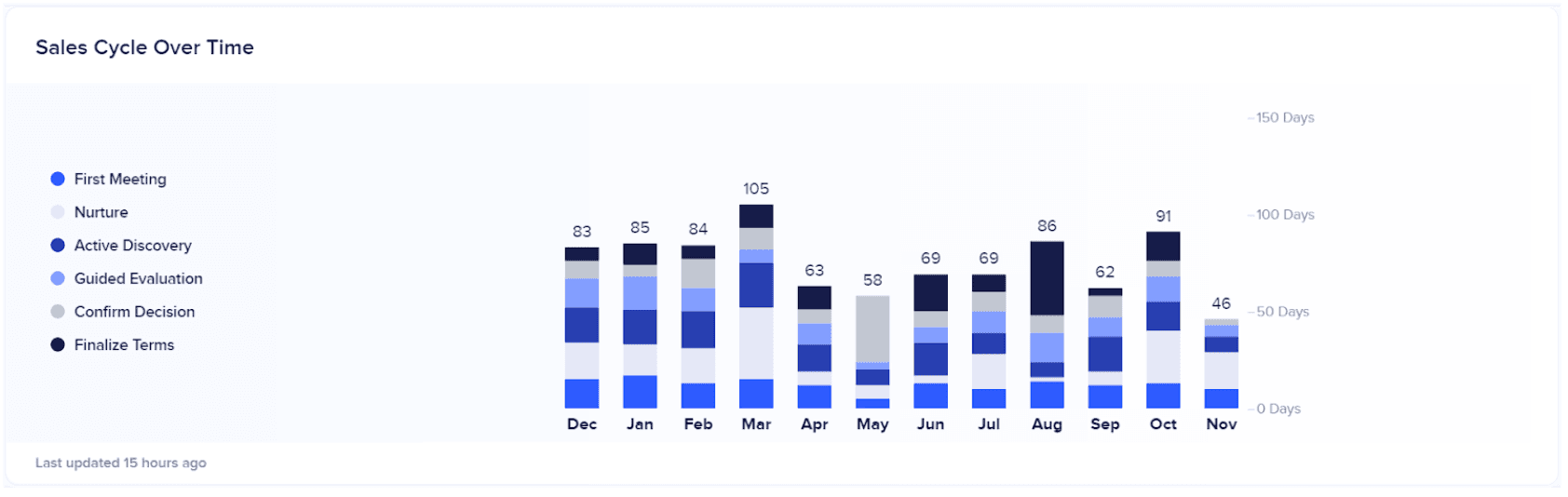 Sales cycle dashboard