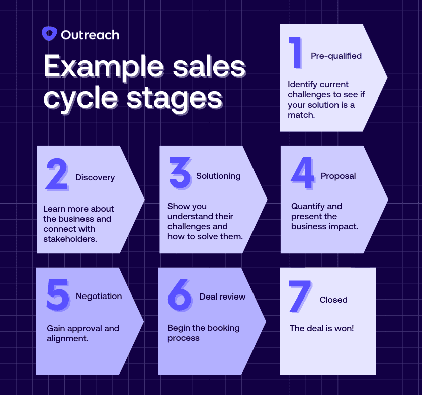 The seven stages of the sales cycle break down.