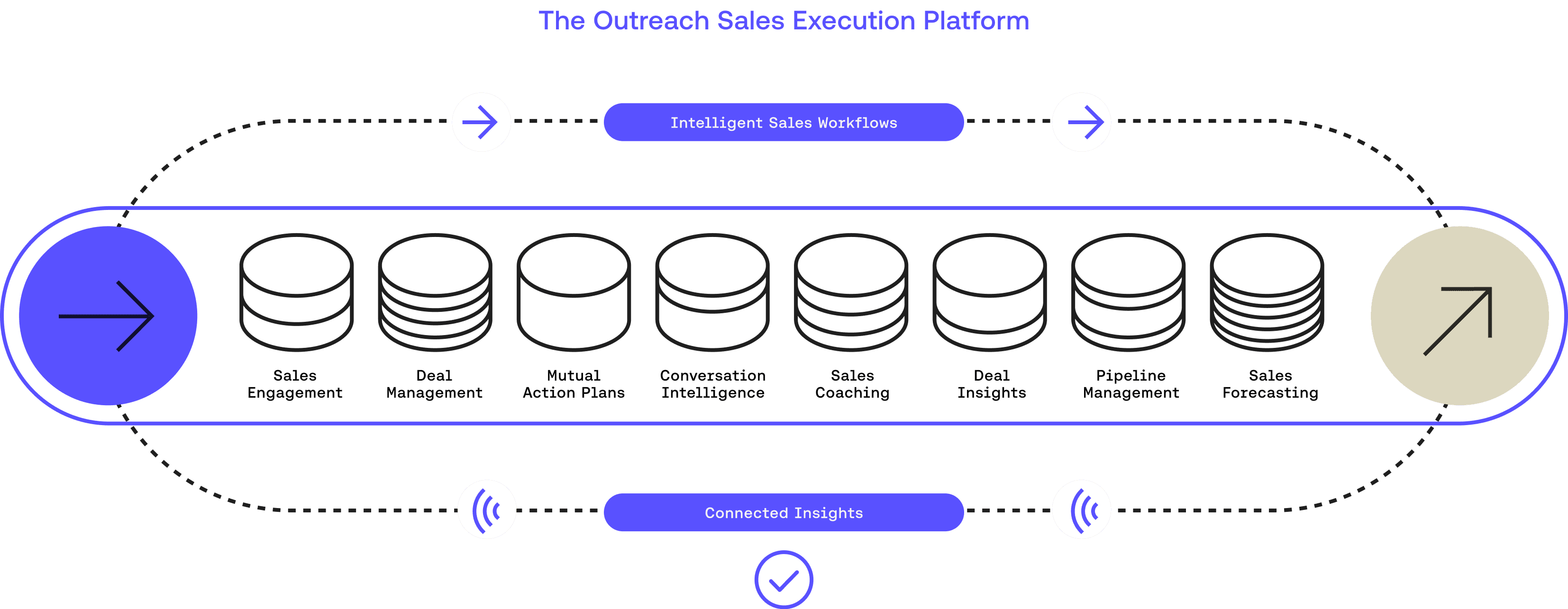 graphic illustrating the outreach sales execution platform