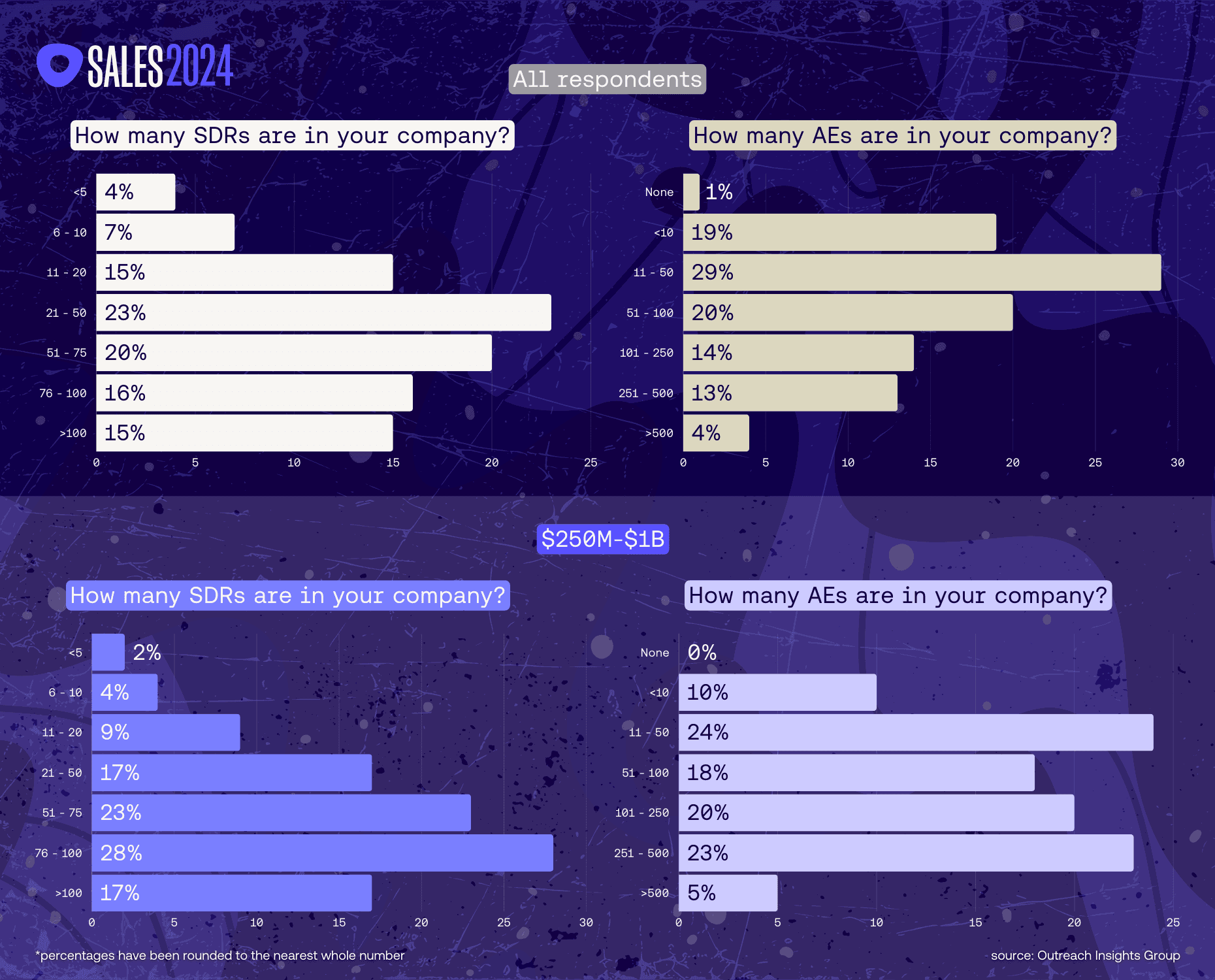 A graph showing the SDR and AE headcount for the Sales 2024: A revenue data analysis blog